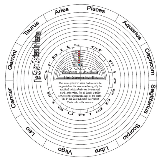 Figure 3: The Zodiac and its contents according to Ibn al-'Arabi